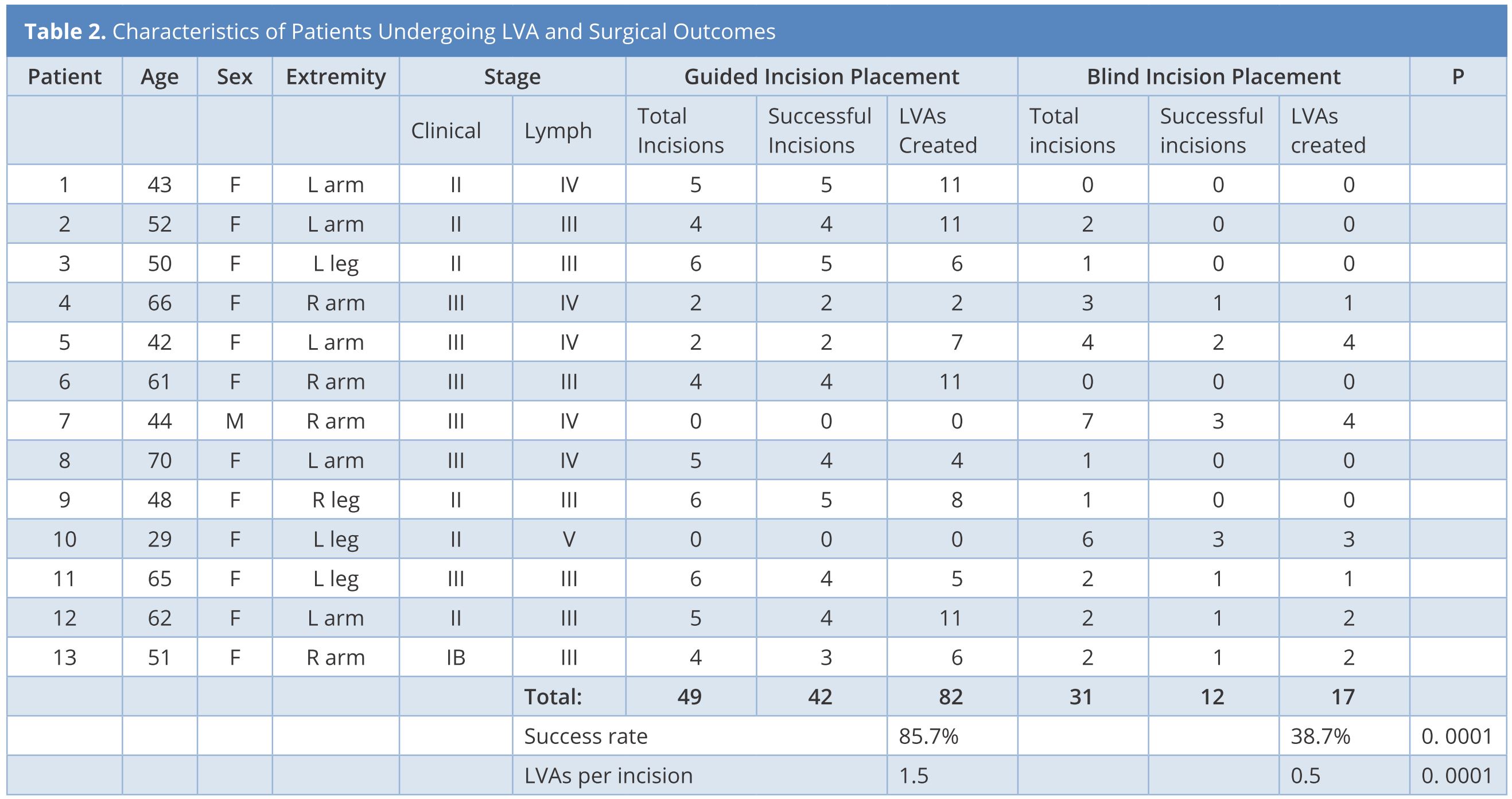 Table 2.JPGAbbreviations: LVA, lymphaticovenous anastomosis; Lymph, lymphangiographic.
